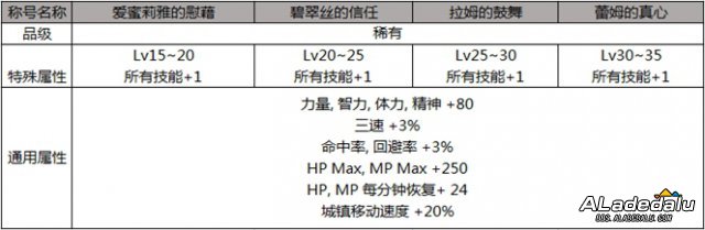 DNF2019五一称号属性汇总介绍 来自萝莉的助攻