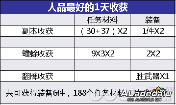 DNF传说换装周期计算 多久才能攒积到全套呢?