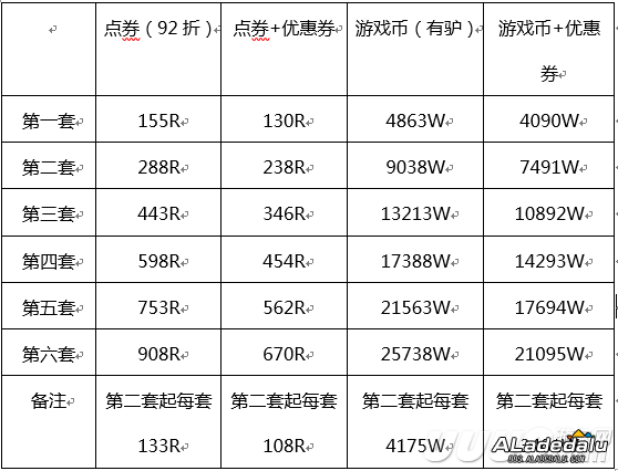 DNF2019五一礼包性价比解读 多买多送还有好处?