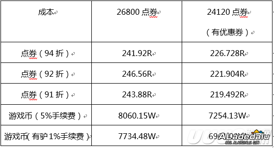 DNF2019五一礼包性价比解读 多买多送还有好处?