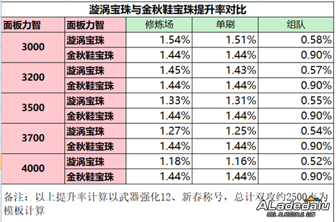 金秋礼包鞋宝珠怎么用?50力智宝珠对比